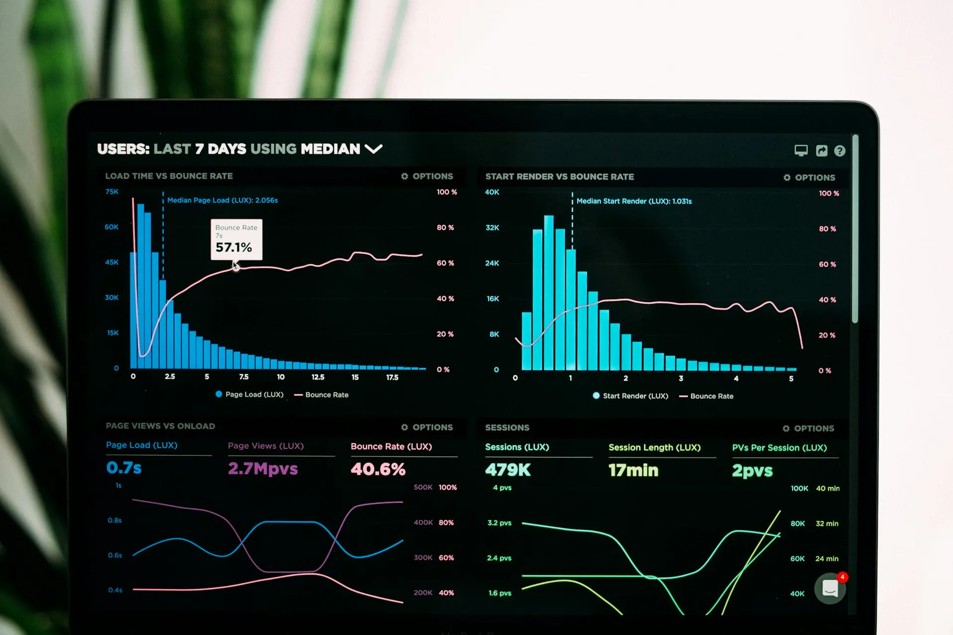 Analytics dashboard Analytics dashboard with charts displayed on a computer screen